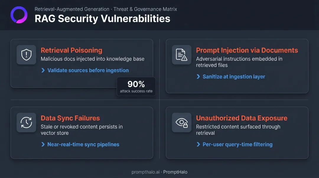 Four RAG-specific security threats with attack vectors and governance controls