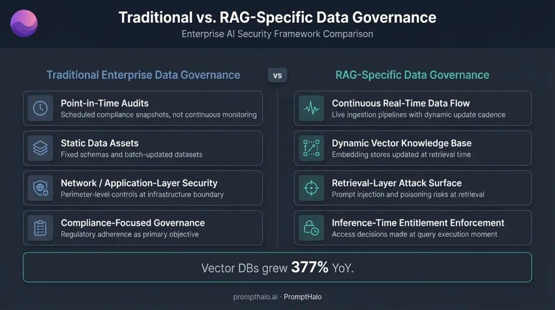 RAG versus traditional data governance key differences comparison infographic
