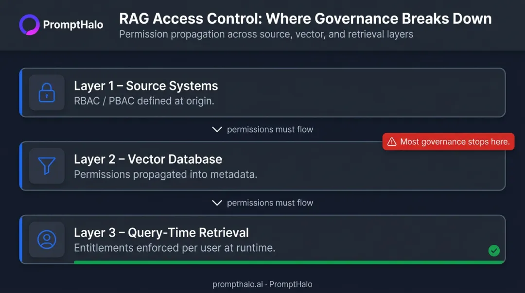 Three-layer RAG access control enforcement from source systems to vector database