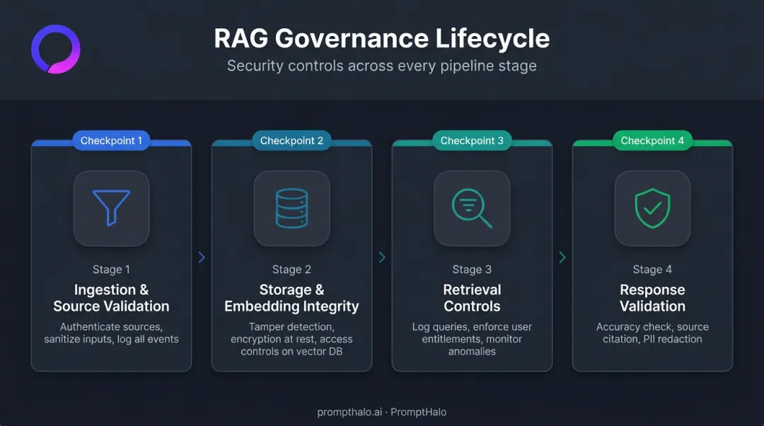 RAG governance lifecycle four stages from ingestion to response generation