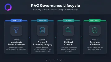 RAG governance lifecycle four stages from ingestion to response generation