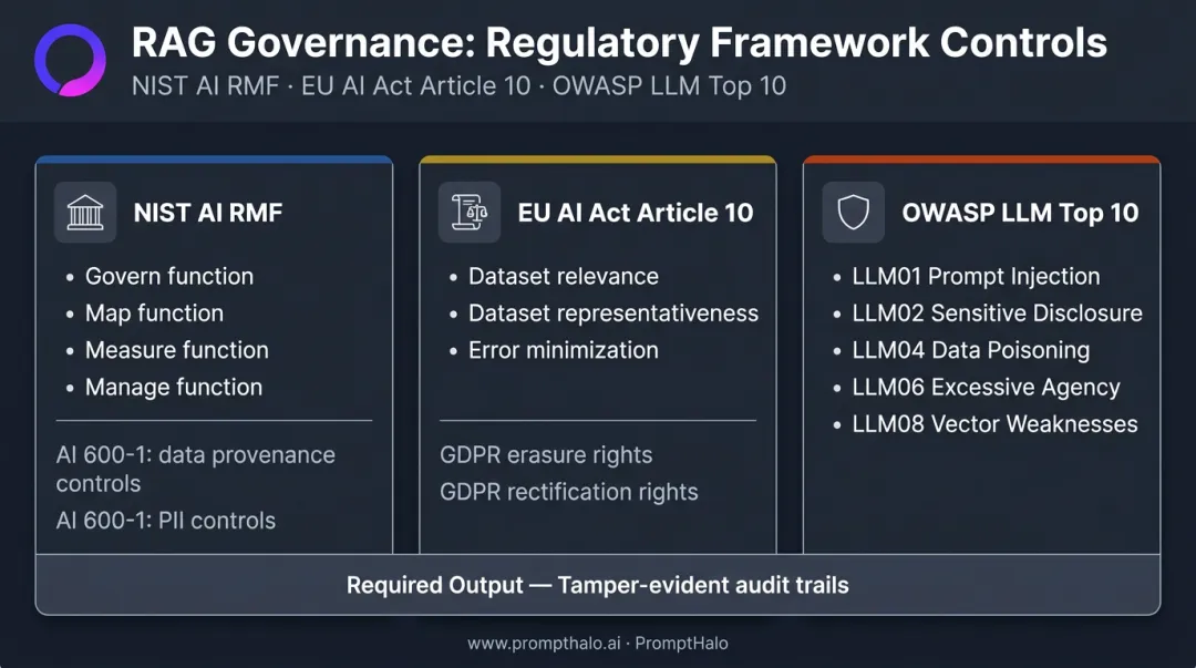 NIST AI RMF EU AI Act and OWASP LLM Top 10 RAG compliance framework mapping