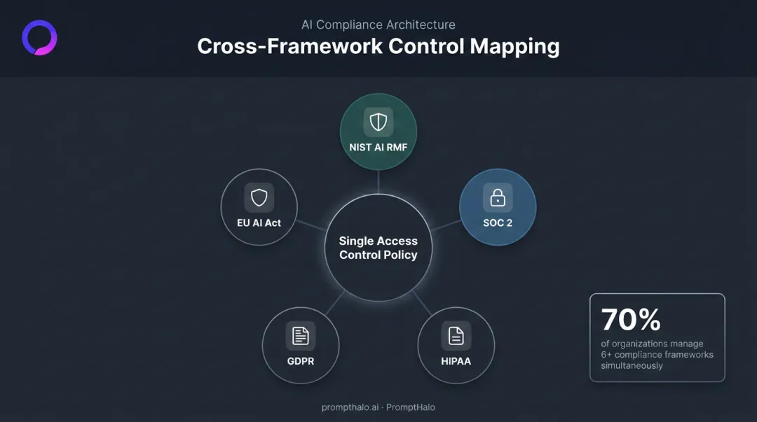 Cross-framework compliance control mapping single control satisfying multiple regulatory frameworks