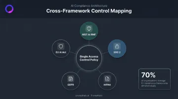 Cross-framework compliance control mapping single control satisfying multiple regulatory frameworks