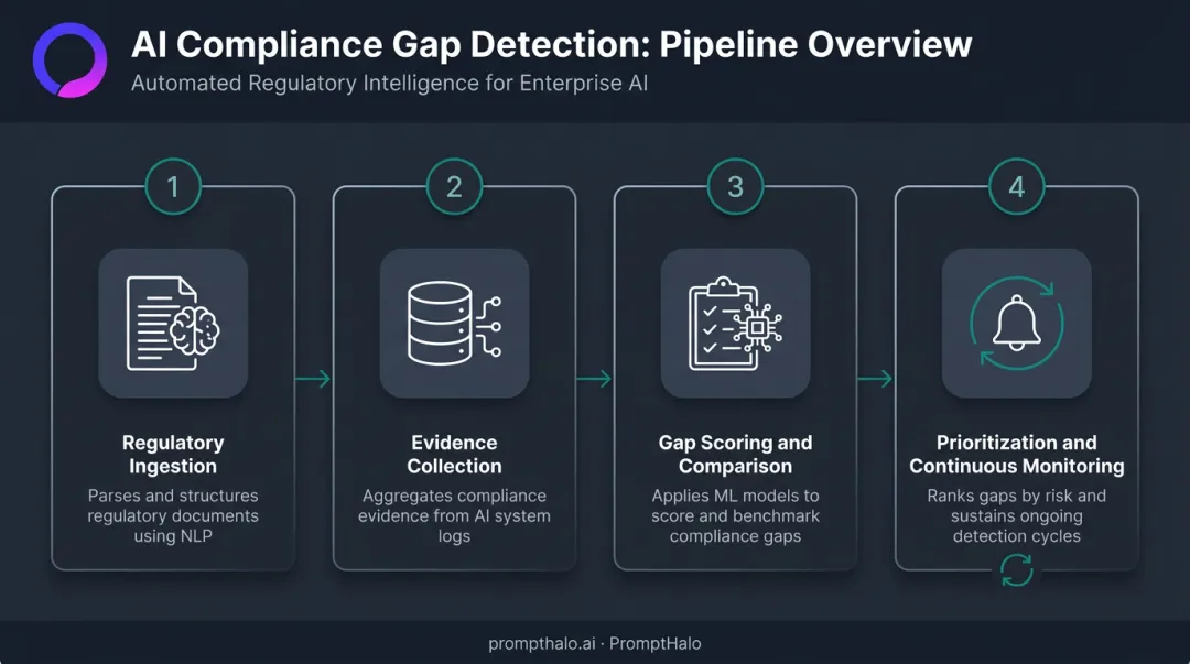 4-stage AI compliance gap detection process from ingestion to continuous monitoring
