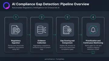 4-stage AI compliance gap detection process from ingestion to continuous monitoring
