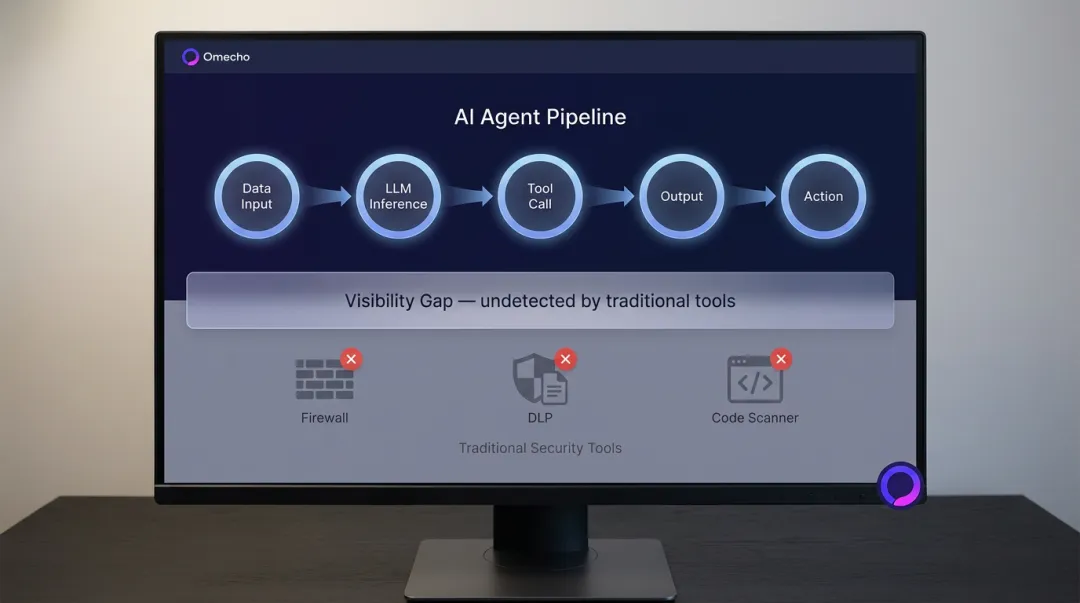 Abstract visualization of AI agent decision flow with invisible compliance gaps in infrastructure