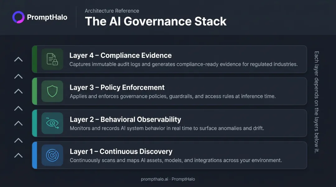 Four-layer minimum AI governance stack from continuous discovery to compliance evidence