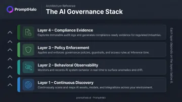 Four-layer minimum AI governance stack from continuous discovery to compliance evidence