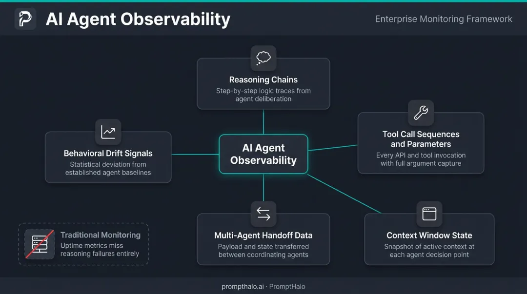 Five essential AI agent observability signals from reasoning chains to behavioral drift detection