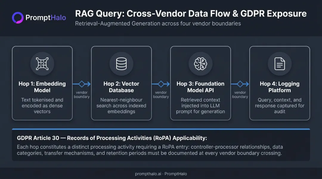 RAG pipeline four-hop data flow across vendor boundaries with GDPR RoPA implications