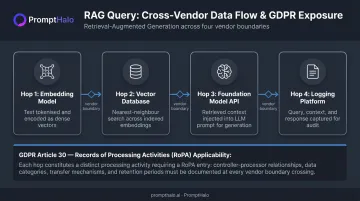 RAG pipeline four-hop data flow across vendor boundaries with GDPR RoPA implications