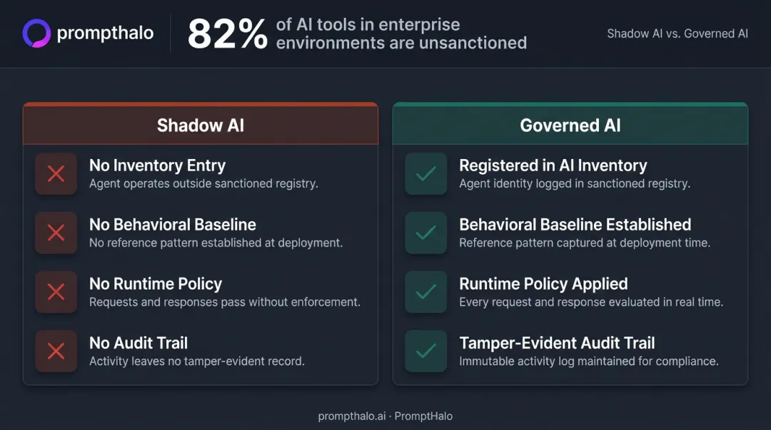 Shadow AI governance gap showing 82 percent unknown agents versus managed AI systems