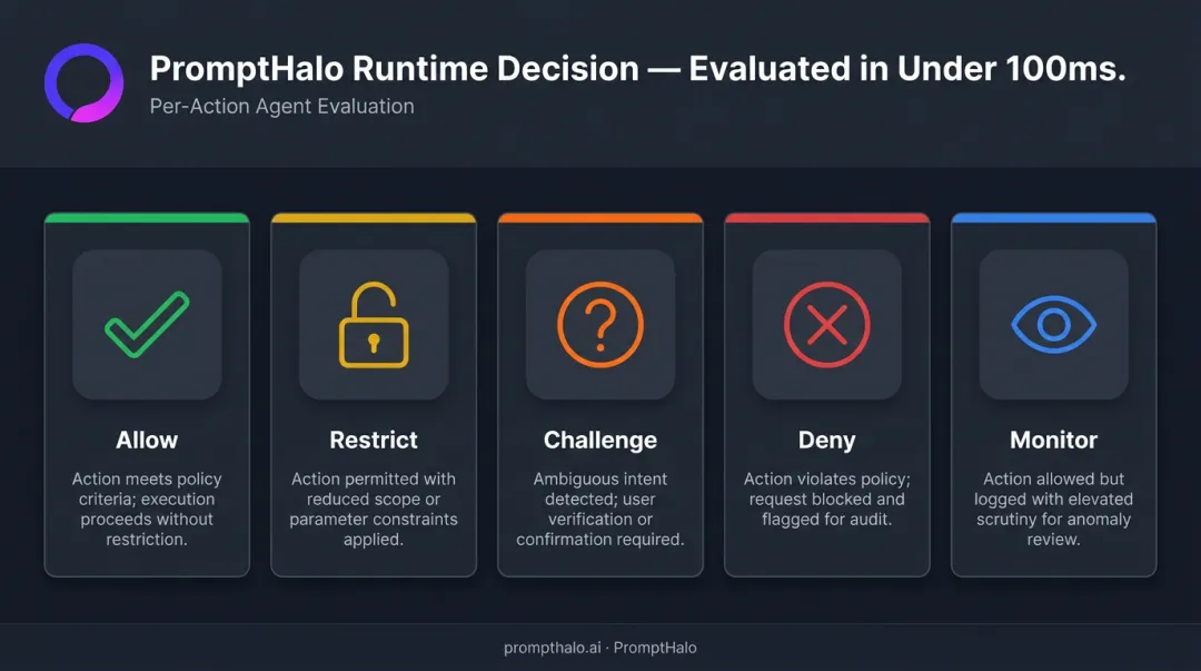 Five-outcome per-action agent enforcement decision matrix with allow deny challenge options