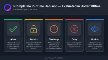 Five-outcome per-action agent enforcement decision matrix with allow deny challenge options