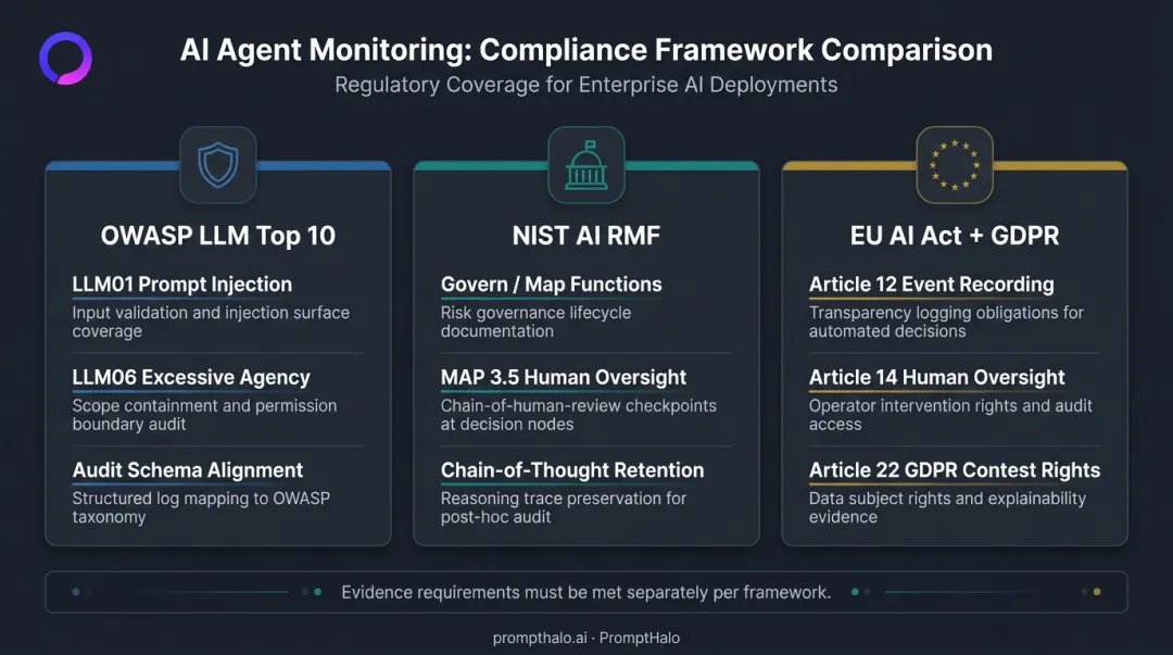 OWASP NIST AI RMF and EU AI Act compliance framework requirements comparison for AI agents