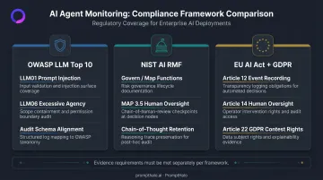 OWASP NIST AI RMF and EU AI Act compliance framework requirements comparison for AI agents