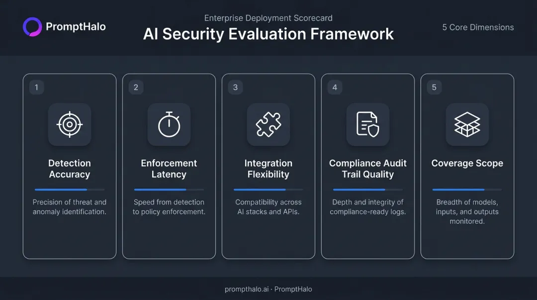 Five-dimension AI threat detection platform evaluation framework criteria breakdown