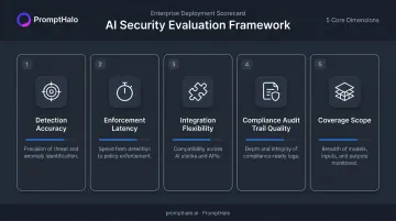 Five-dimension AI threat detection platform evaluation framework criteria breakdown
