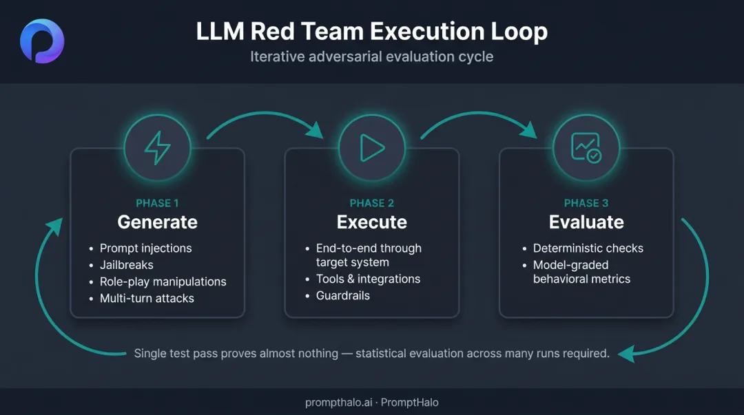 Three-phase LLM red team execution loop generate execute evaluate process flow
