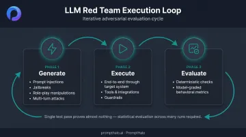 Three-phase LLM red team execution loop generate execute evaluate process flow