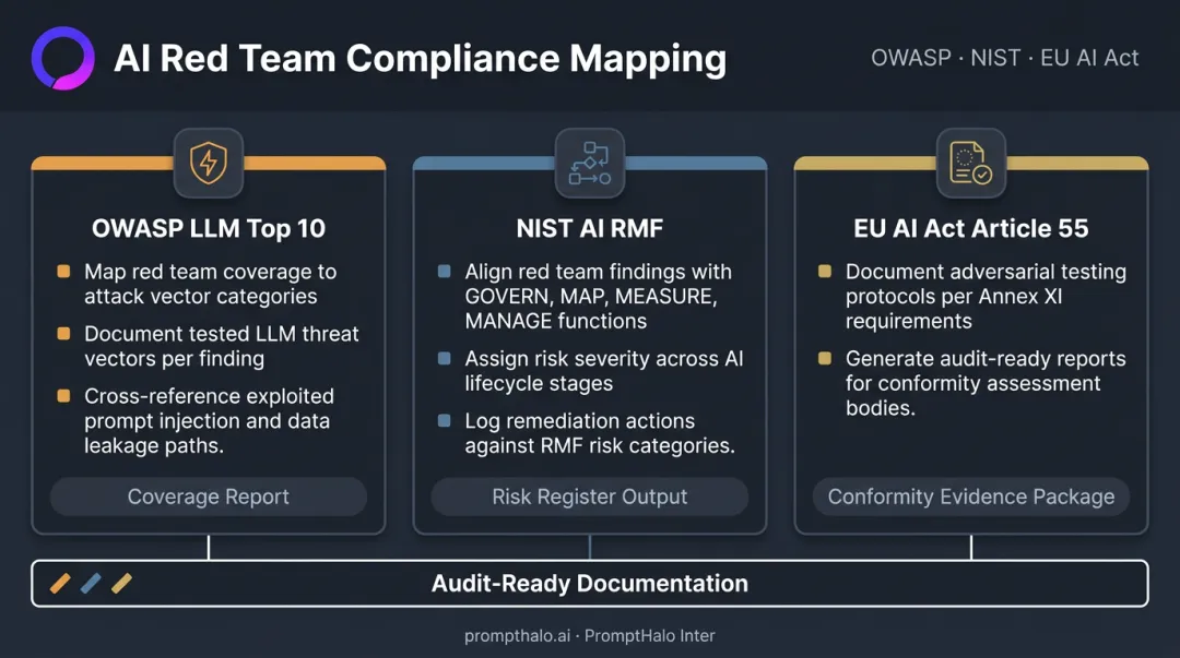 LLM red teaming compliance mapping across OWASP NIST and EU AI Act frameworks