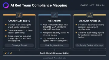 LLM red teaming compliance mapping across OWASP NIST and EU AI Act frameworks