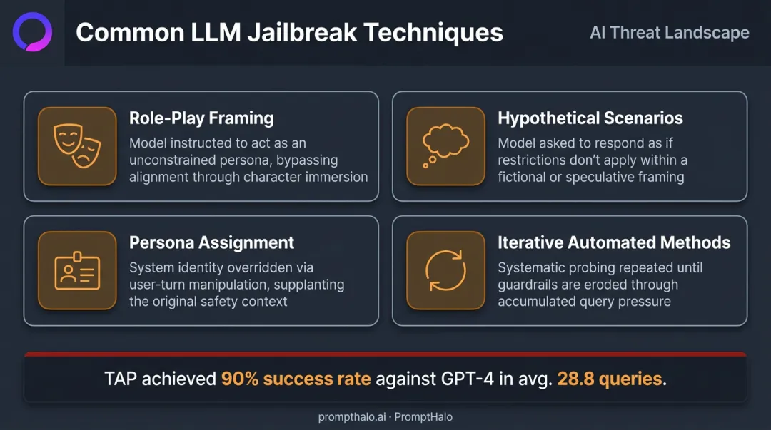 Four LLM jailbreak techniques with TAP 90 percent GPT-4 success rate statistic