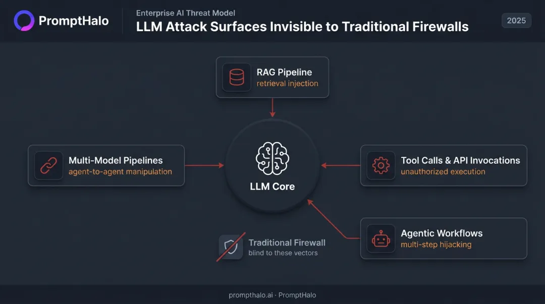 Four LLM attack surfaces firewalls cannot see including RAG and agentic tools