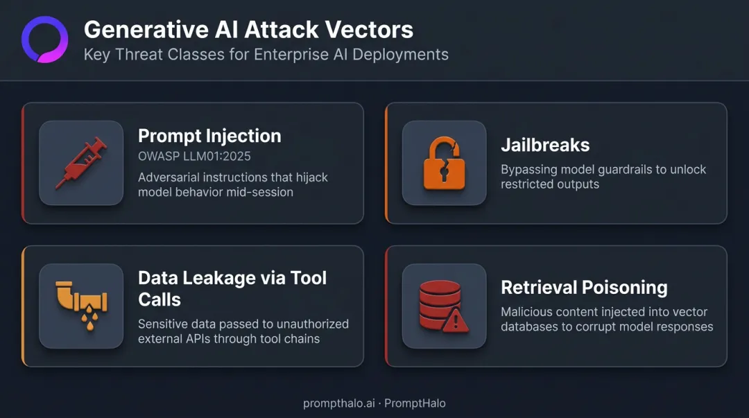 Four generative AI attack vectors diagram prompt injection jailbreak data leakage retrieval poisoning