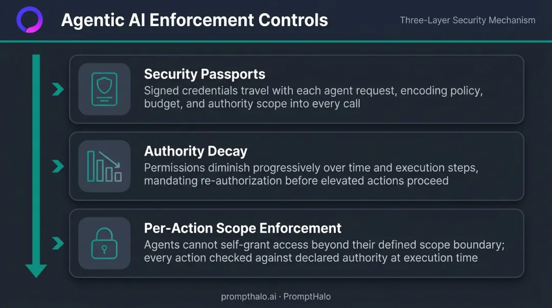 Agentic AI runtime enforcement three mechanisms security passports authority decay scope enforcement diagram
