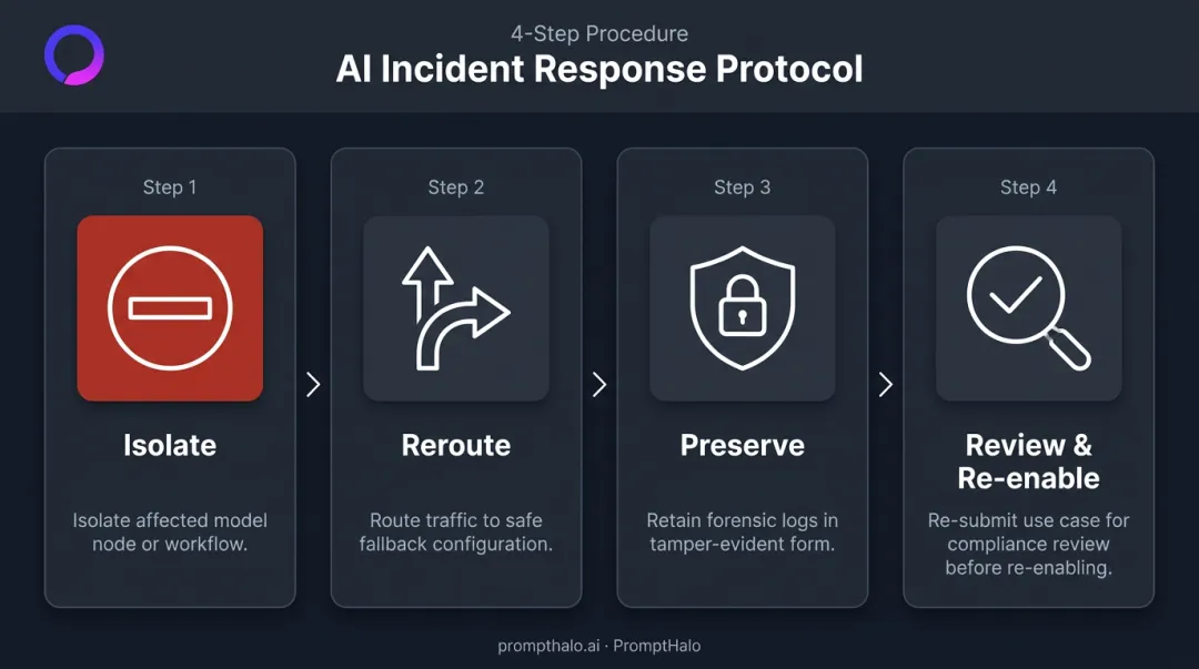 Four-step AI security incident response process isolate preserve log review re-enable workflow