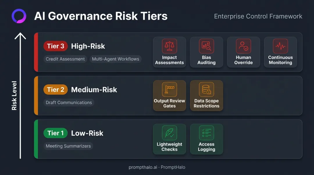 Three-tier AI risk classification model low medium high controls comparison infographic