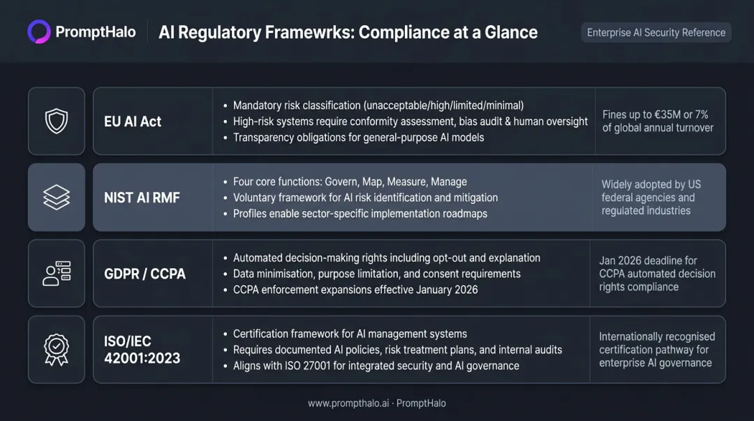 Four AI regulatory frameworks comparison EU AI Act NIST GDPR ISO 42001 requirements and penalties