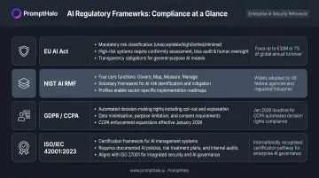 Four AI regulatory frameworks comparison EU AI Act NIST GDPR ISO 42001 requirements and penalties