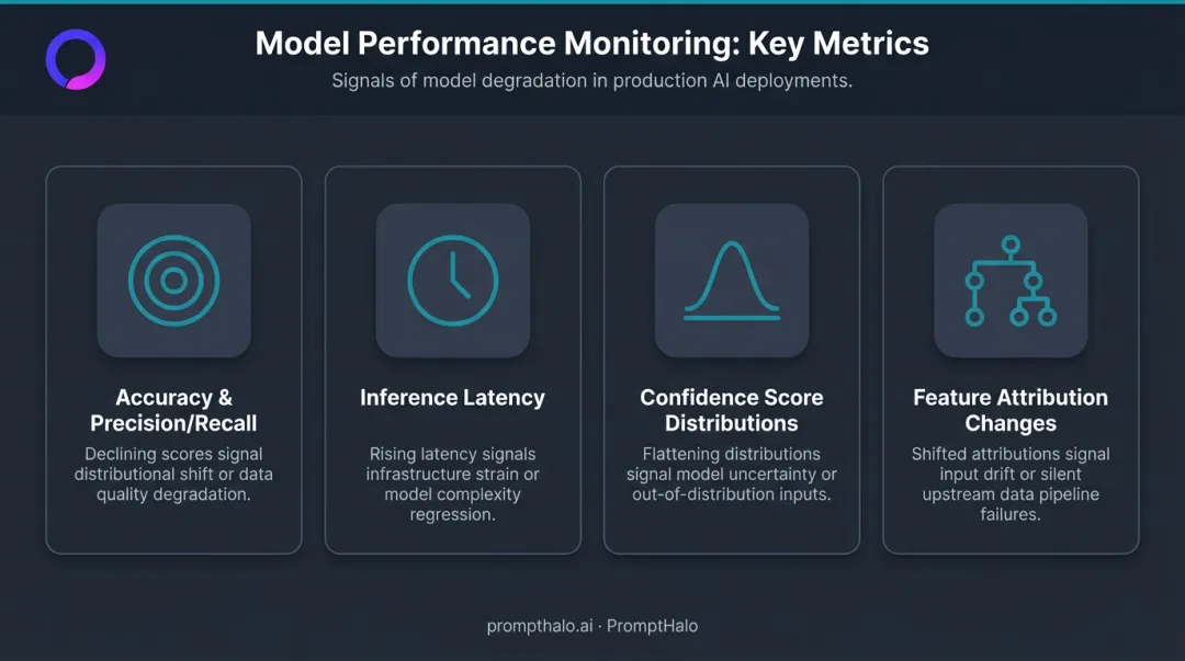 Four key AI model performance monitoring metrics with detection signals infographic