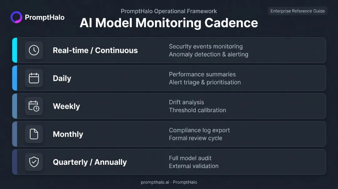 AI monitoring schedule cadence guidelines from real-time to annual review tasks