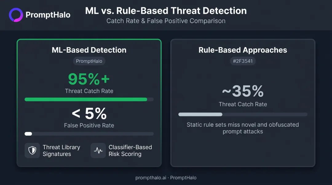 AI security anomaly detection catch rate comparison ML-based versus rule-based approaches