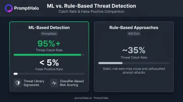 AI security anomaly detection catch rate comparison ML-based versus rule-based approaches