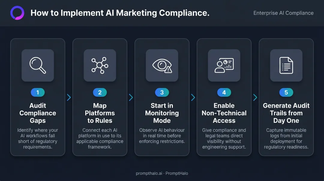 Five-step AI marketing compliance implementation process from audit to enforcement rollout