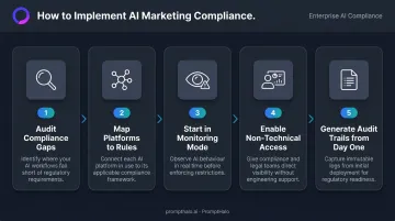 Five-step AI marketing compliance implementation process from audit to enforcement rollout