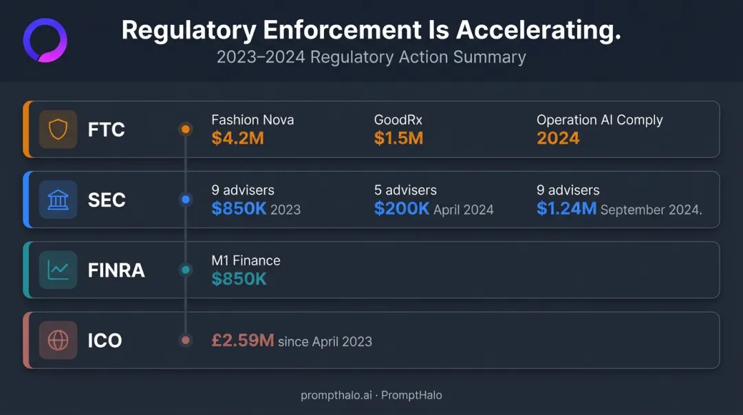 Marketing compliance enforcement fines timeline FTC SEC FINRA ICO 2023 2024