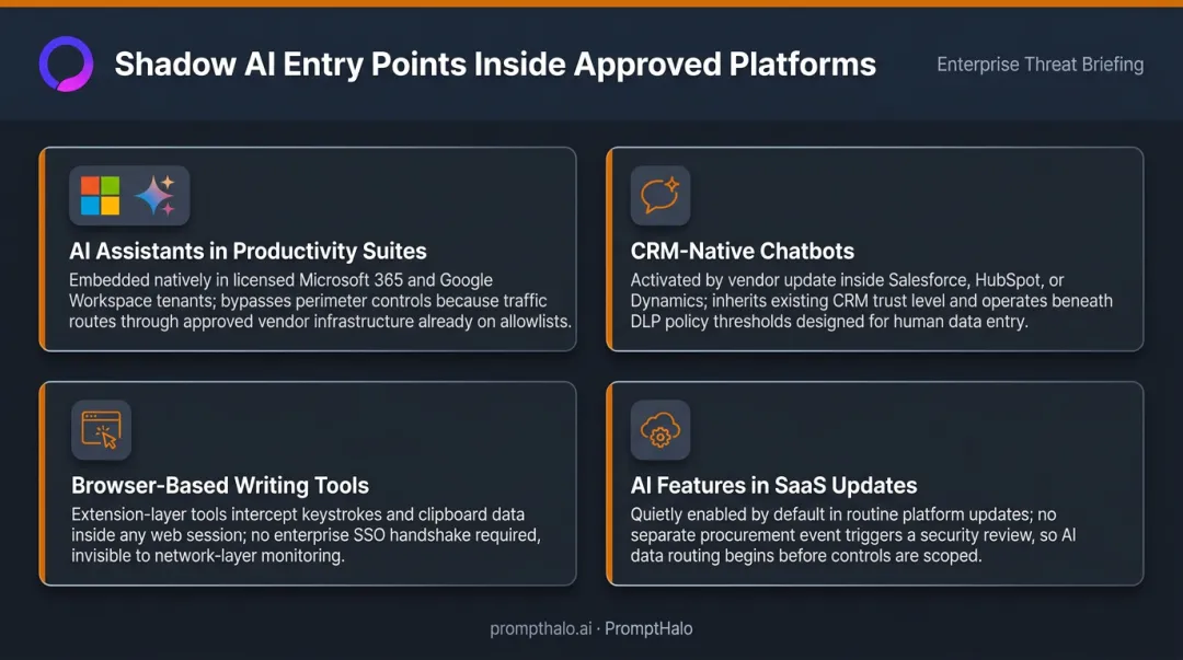 Shadow AI hidden entry points inside approved enterprise platforms infographic