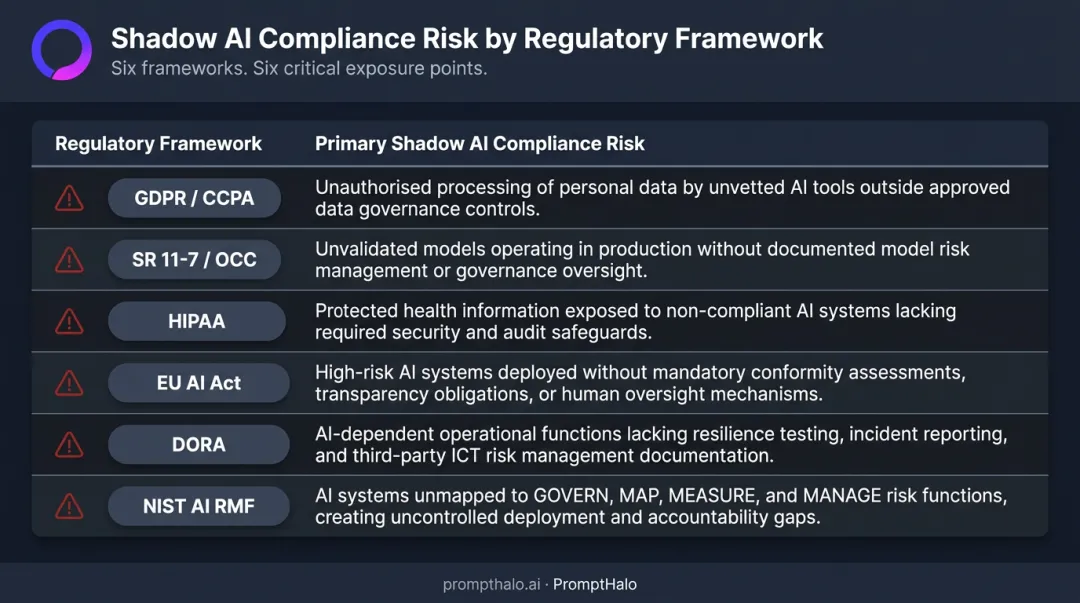 Shadow AI regulatory framework risk summary table across six compliance standards