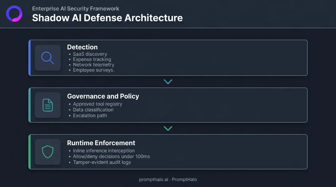 Three-layer shadow AI governance detection enforcement and policy framework diagram