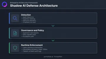 Three-layer shadow AI governance detection enforcement and policy framework diagram