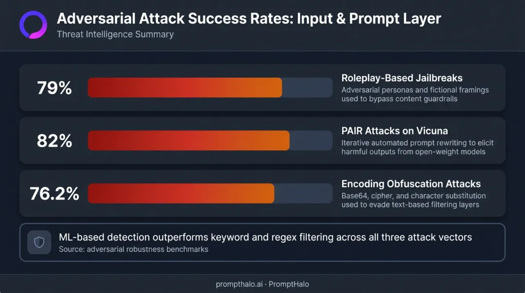Prompt injection and jailbreak adversarial attack success rates statistics comparison
