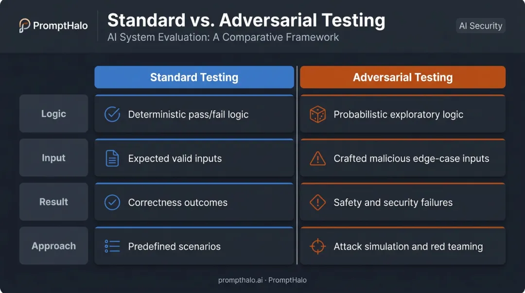 Standard AI testing versus adversarial AI testing four-dimension comparison infographic