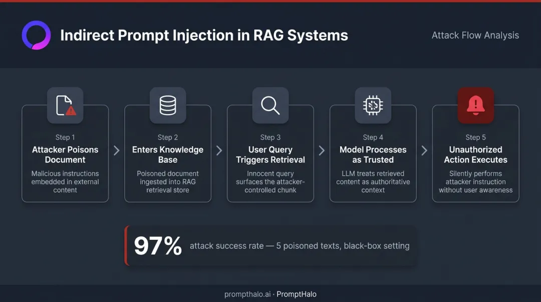 RAG poisoning attack flow diagram showing 97 percent success rate with poisoned documents