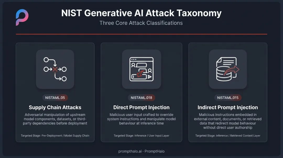 Three NIST generative AI attack types supply chain direct indirect injection